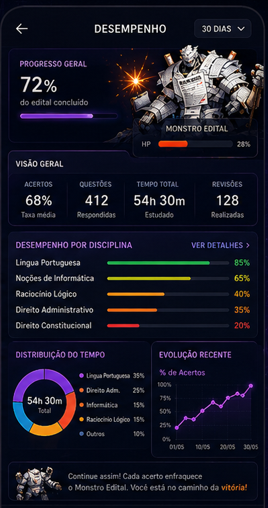 Tela de desempenho por disciplina e evolução